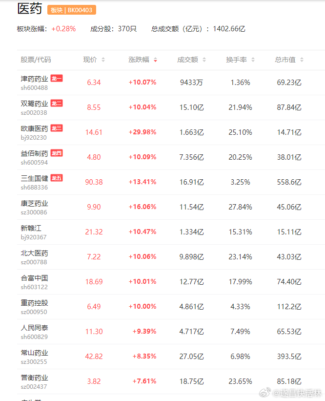a股医药 医药医疗5板：津药药业2板：北大医药、益佰制药1板：合富中国、济民健康