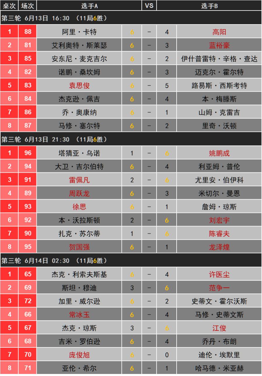 中国公开赛第4天，48强全部产生，范争一淘汰了穆迪。

上赛季参加世锦赛正赛的几