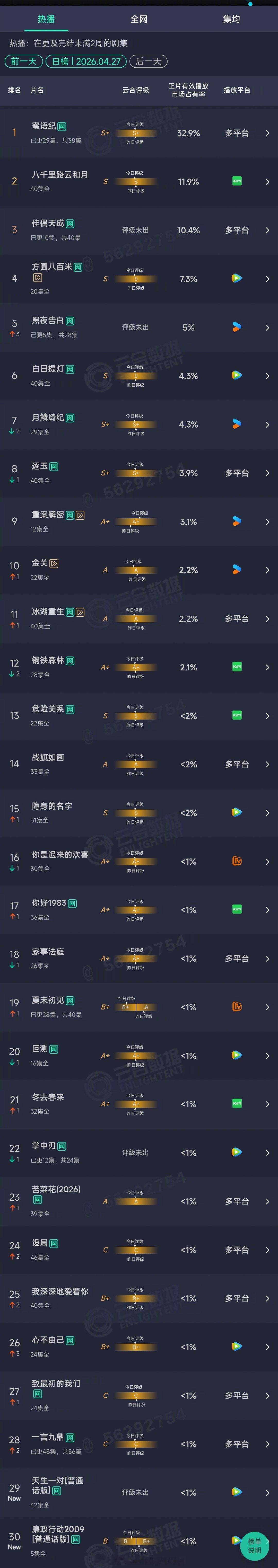 2026年04月27日云合剧集正片有效播放市场占有率TOP301 蜜语纪 32.