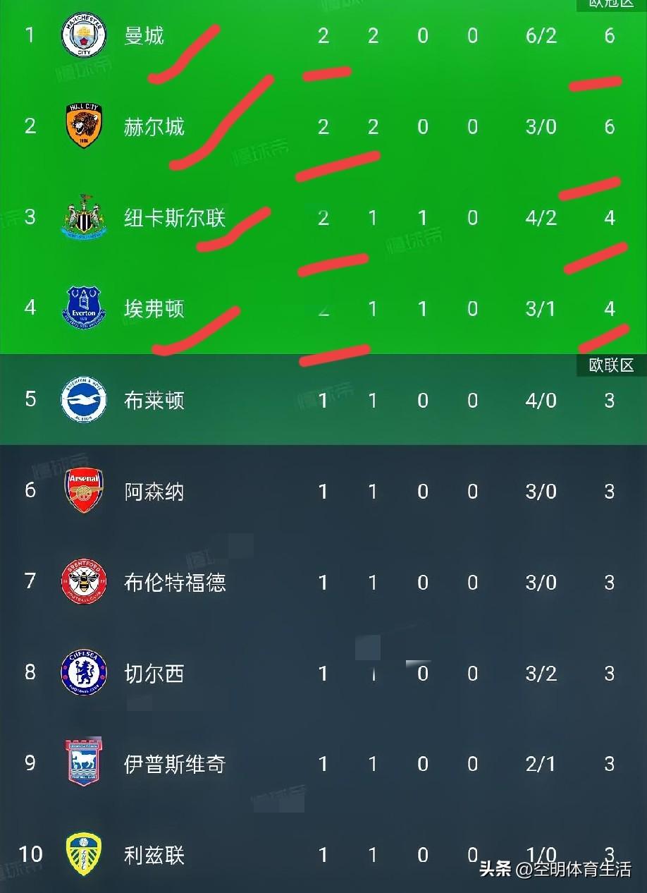 一觉醒来，英超第2轮暂时积分榜:曼城、赫尔城二连胜领跑，纽卡斯尔、埃弗顿1胜1平