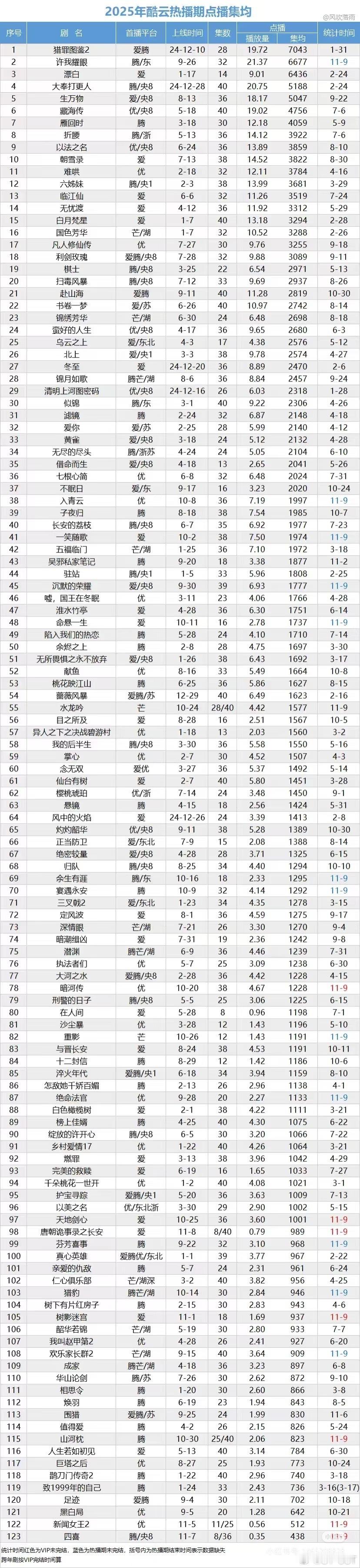 檀健次领衔主演的《猎罪图鉴2》是2025年酷云点播集均唯一破7000万的剧，檀健