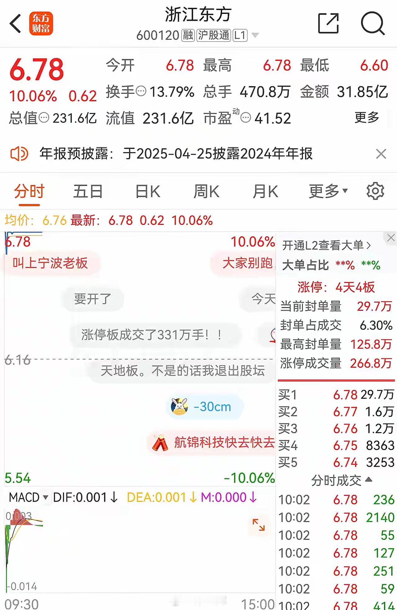 又涨停了？不敢买，太疯狂了！浙江东方放巨量涨停，一上午成交32亿，换手率达到14