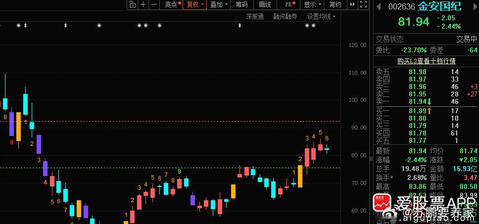 如果指数稳住3850，“小金子”根据自己已有仓位加，拉升就T~！ ​​​