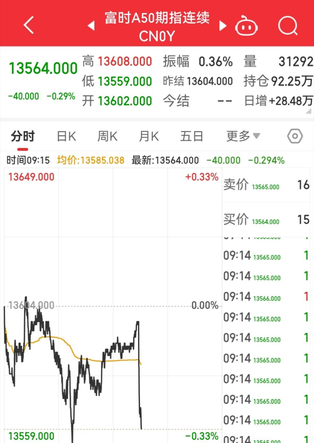 【12月30日A50指数开盘】        富时中国A50指数期货在上一交易日