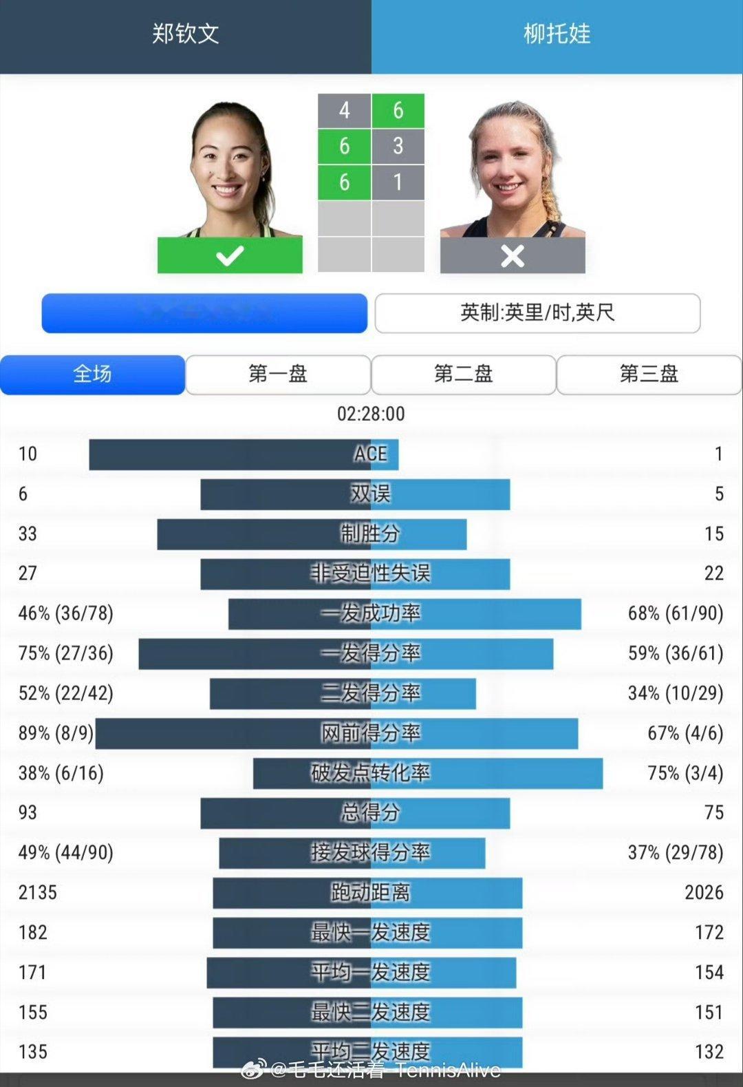 郑钦文终结柳托娃9连胜这比赛看得不错，对手从很有信心到崩溃落泪，过程很科学网球好
