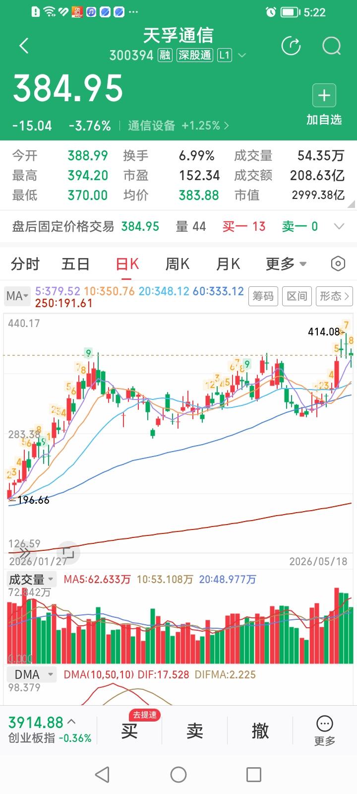 果然不出我所料，天孚通信前三天极强变成了今天的极弱！
天孚通信5月13日大涨10