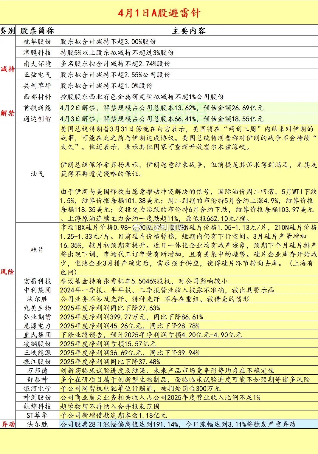 2026.4.1 A股拟减持，解禁，严重异动，风险警示！ 