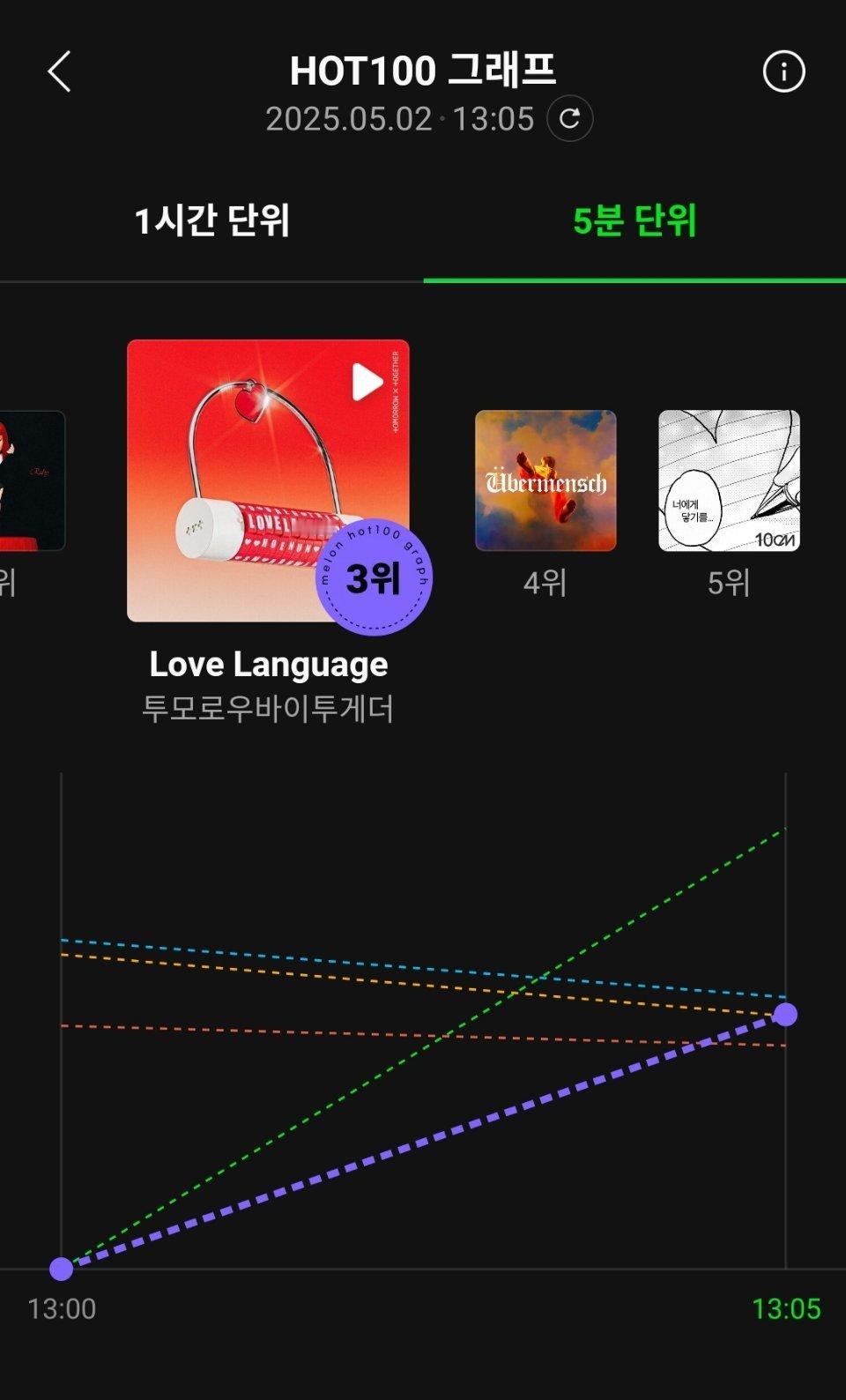 TXT《Love Language》空降Melon实时5分钟曲线第3️⃣ 🎉 