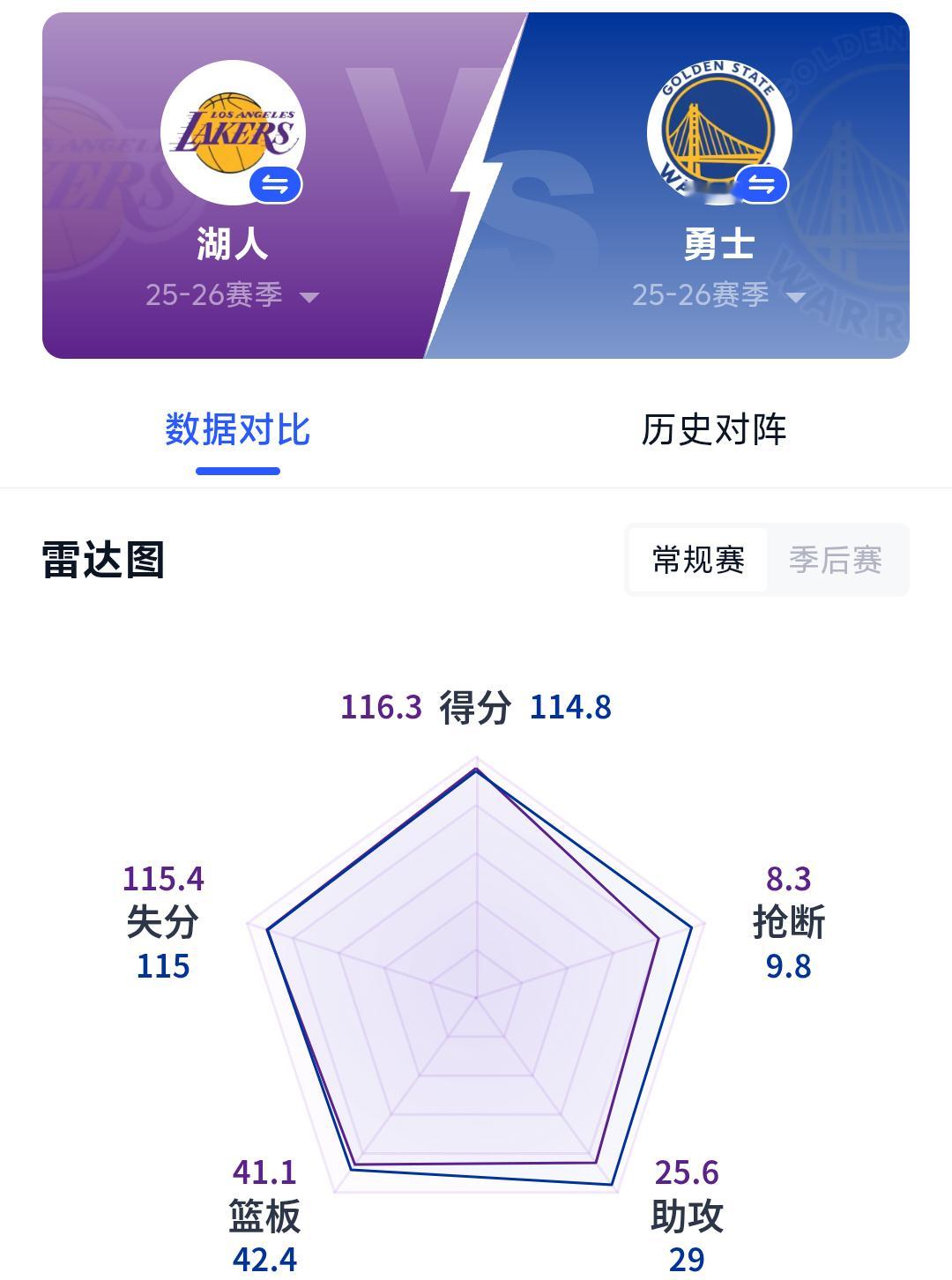 明早10点 金州勇士主场迎客湖人队背靠背首战 铂金休战 勇士能否复仇取连胜勇士：