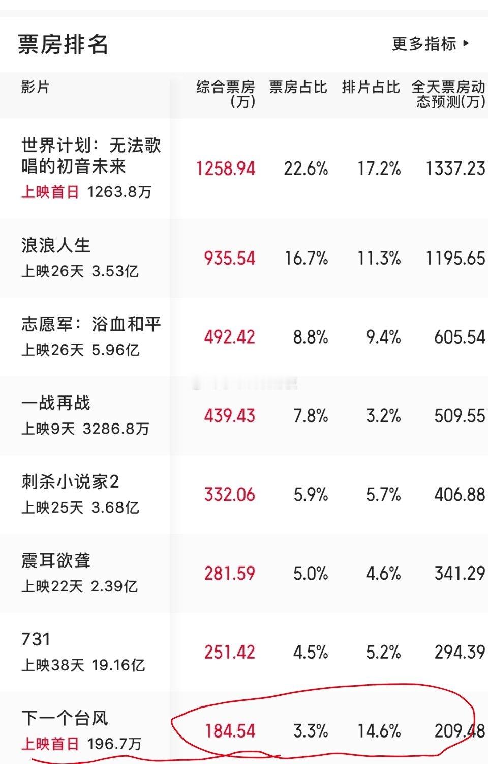 张子枫新电影《下一个台风》上映首日，票房非常不理想，排片14%，票房占比率3%，