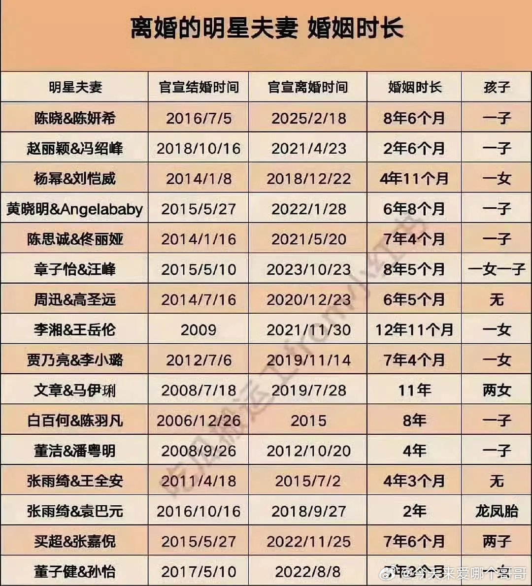 内娱婚姻时长拉表 ​​​