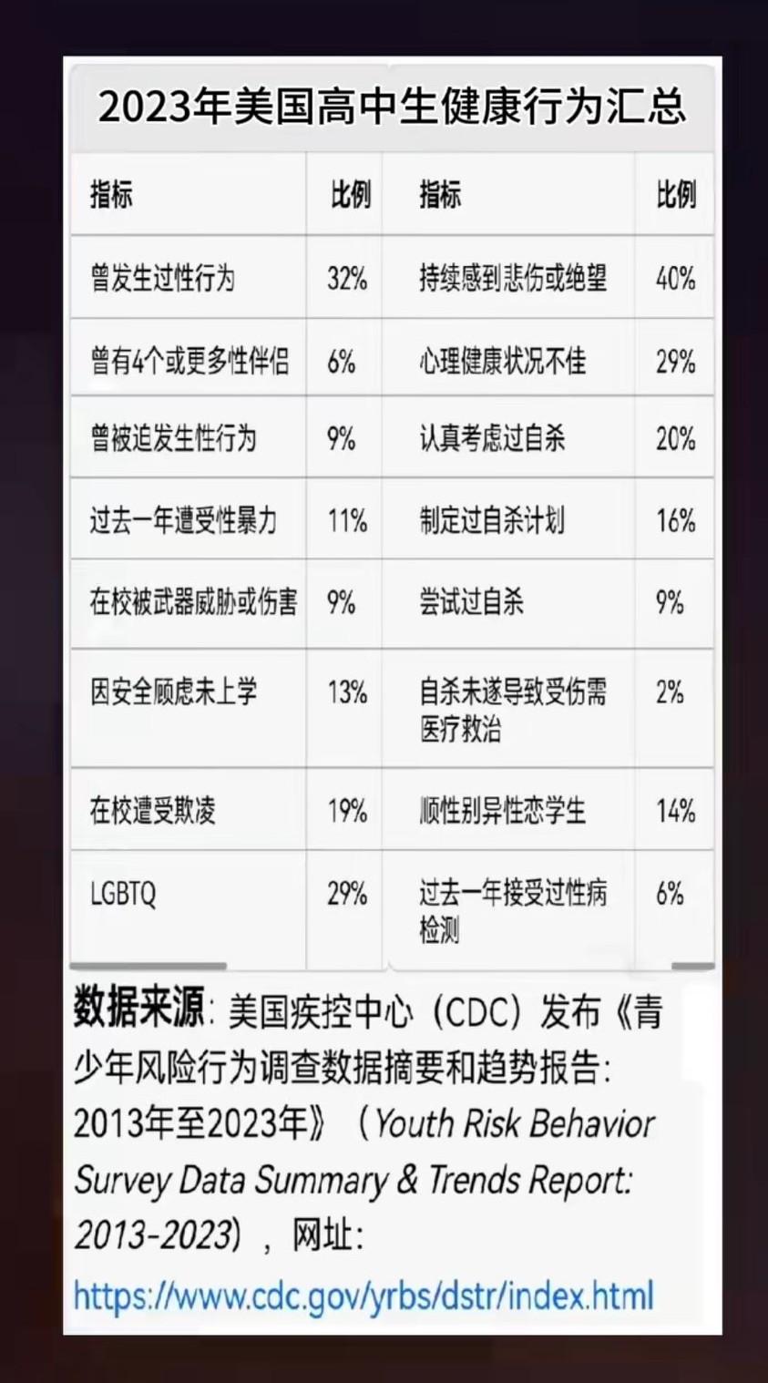 美国高中简直是群魔乱舞啊，不敢想象培养的下一代是什么样子的！[发怒]这份数据源自