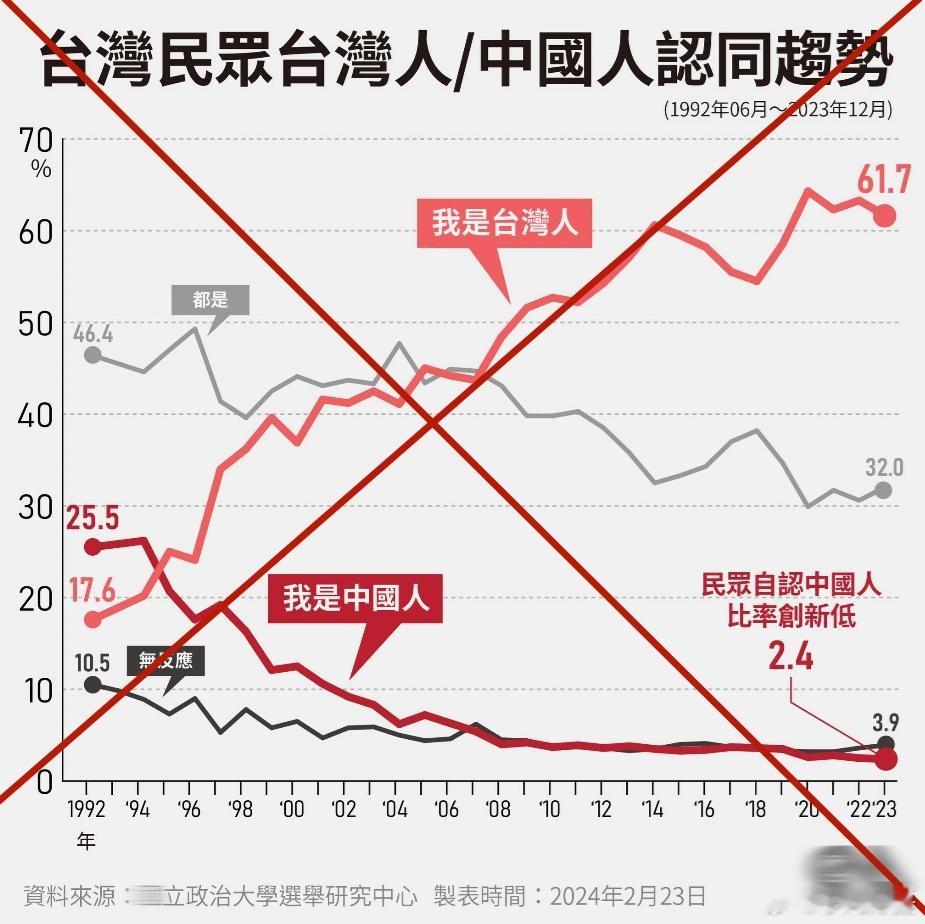 实事求是，就看清楚岛内的真实现状是什么...台独蛙媒：根据政大选举研究中心最新调