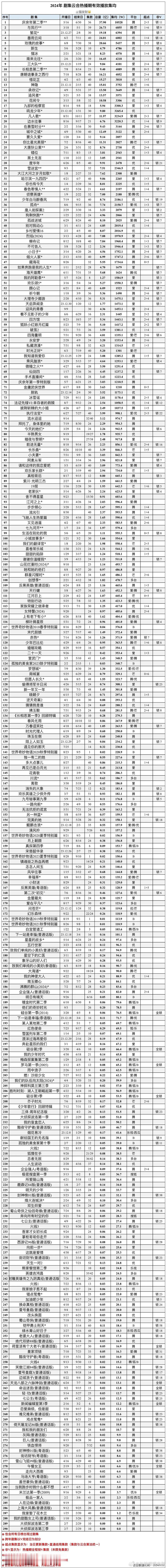 就算古偶接连扑街，现在待播的大部分还是古偶[允悲] ​​​