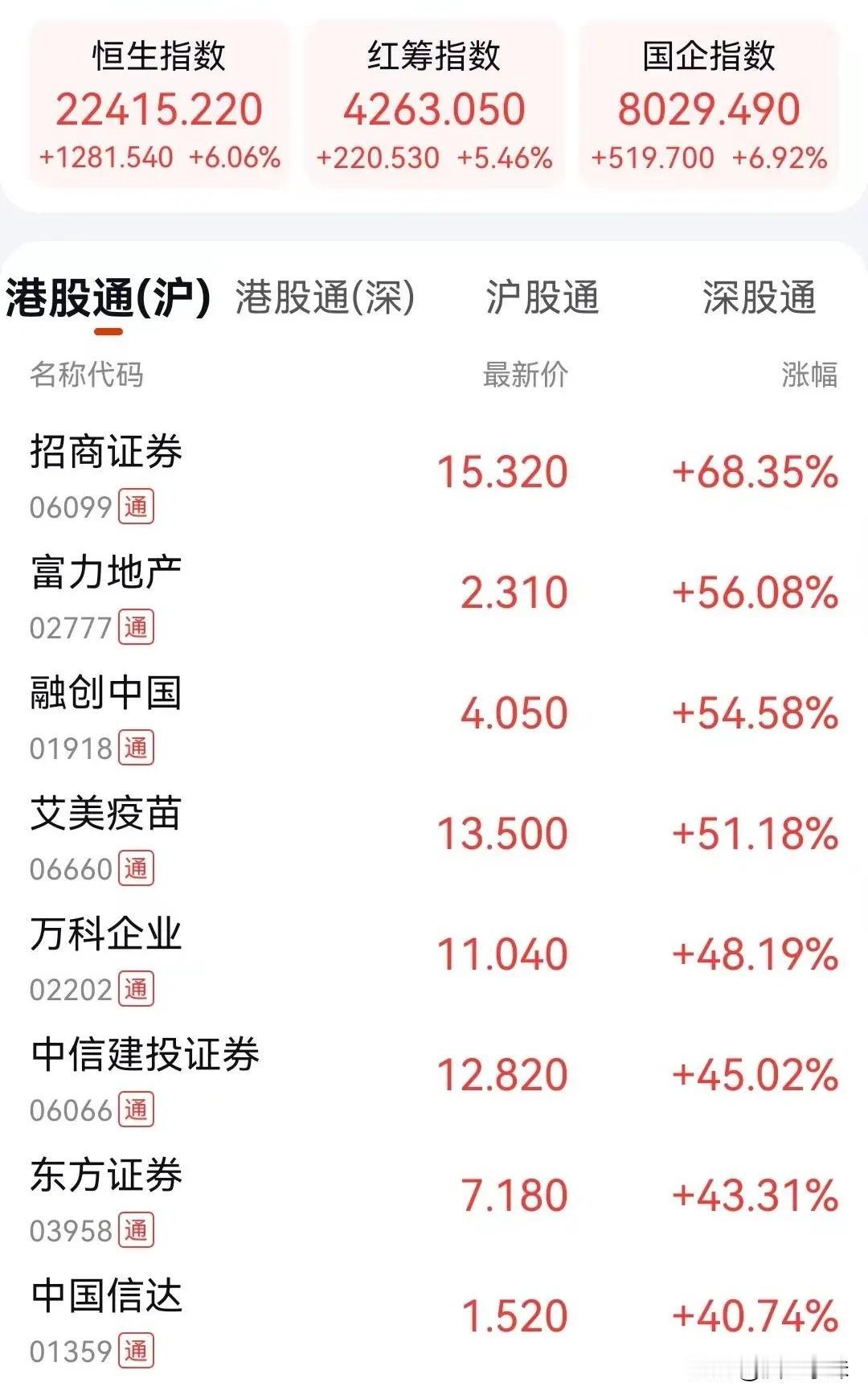 今日，A股十一假期休市，港股正常开市交易，做多资金情绪仍非常高涨。

港股大涨，