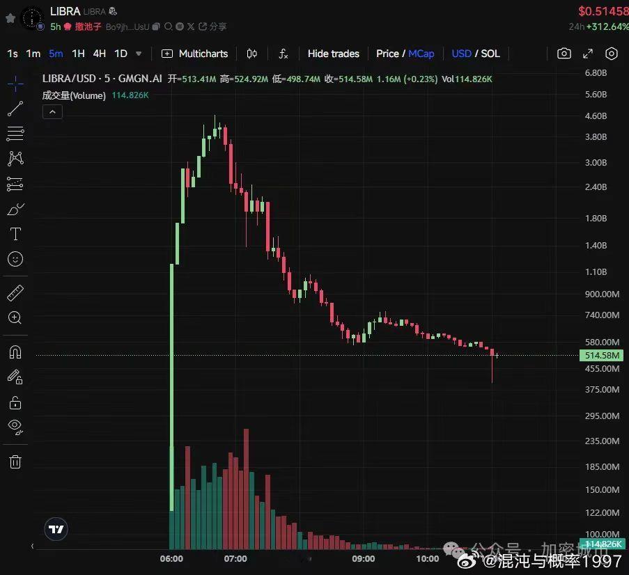 阿根廷总统米莱也发币了。一个个都来收割，太不严肃了 