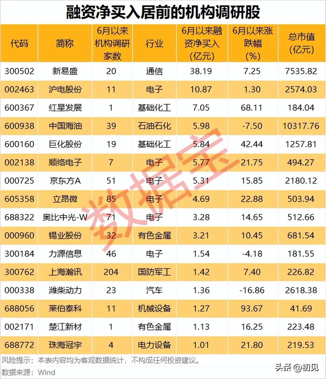 杠杆资金+机构调研双重共振！6月融资净买入潜力个股全景梳理！
 
本次梳理为6月