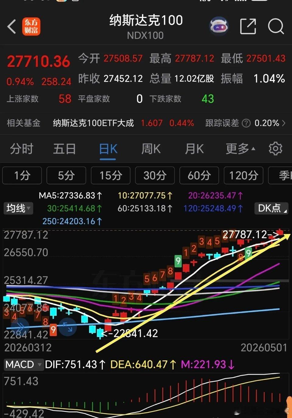 周五，发生什么了，我们开始放假，美股却连涨两天！周五，美科技板块再次狂飙，特别是