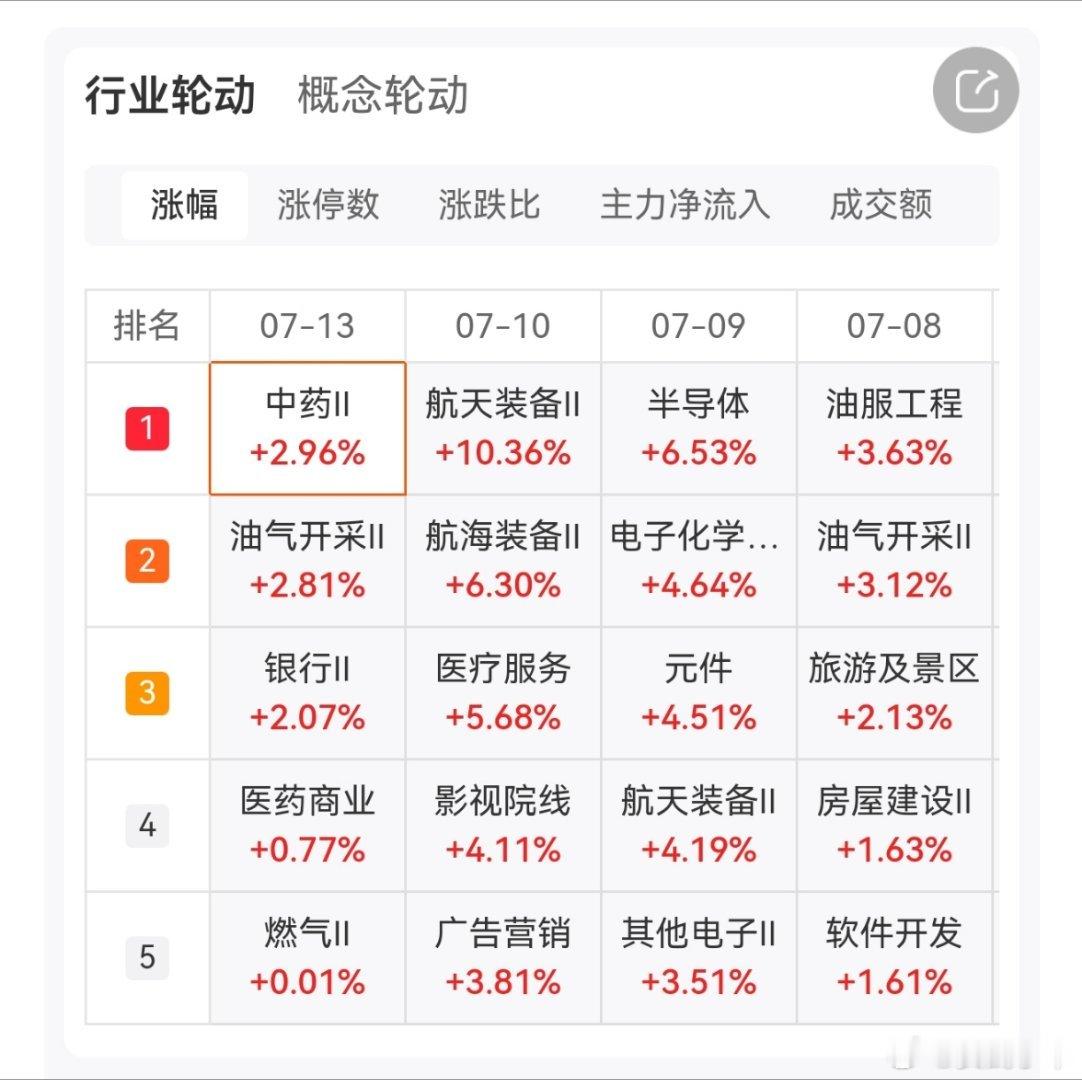 沪深京三市成交额28349亿，较上一交易日缩量5760亿。行业板块呈现普跌态势，