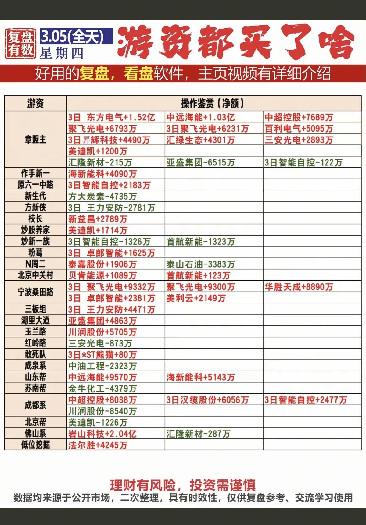 3月5日，周四A股游资动向分析📊！！！
 
3月5日，A股游资活跃度显著提升，