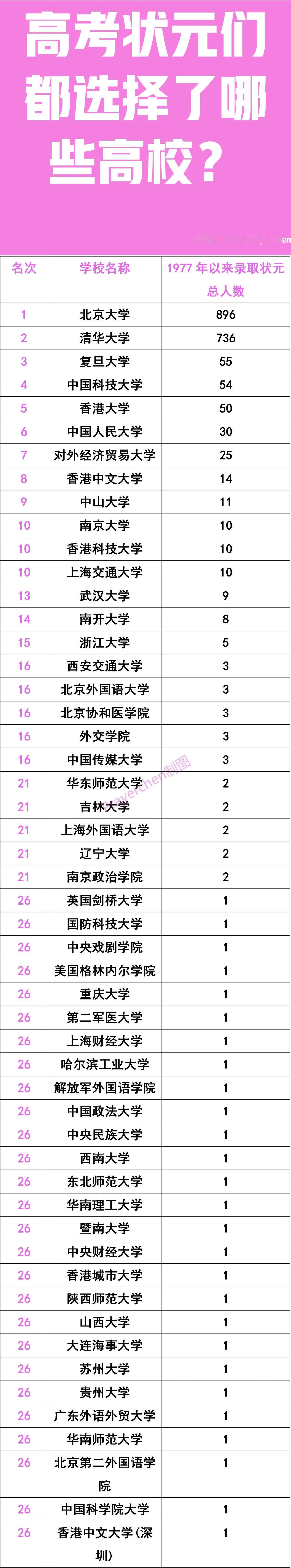 高考状元们喜欢报哪些高校？
报北大的比报清华的多；
报复旦的比报中科大的多；
报