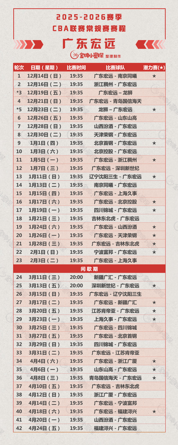 2025-2026赛季CBA常规赛，广东三雄的赛程又更新了，这次增加了潜力赛赛程