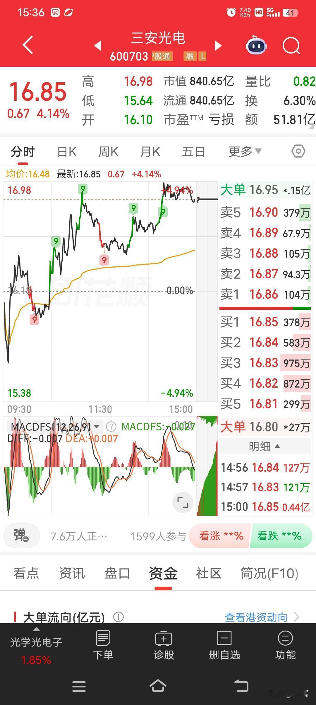 今天三安光电股价到了16.85，涨幅4.14%，成交额51.81亿元，换手率6.