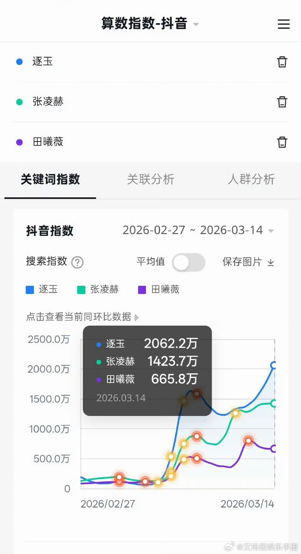逐玉剧抖指两千万，张凌赫个人抖指连续四天过千万，有效播剧🔥 
