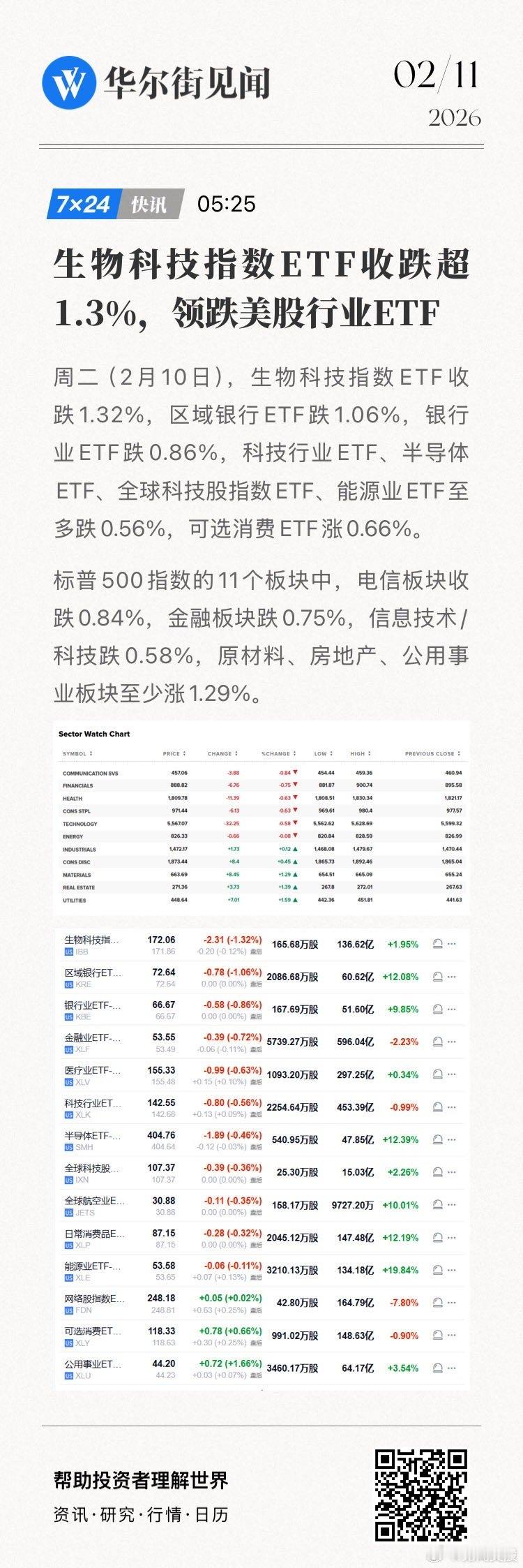 【生物科技指数ETF收跌超1.3%，领跌美股行业ETF】周二（2月10日），生物