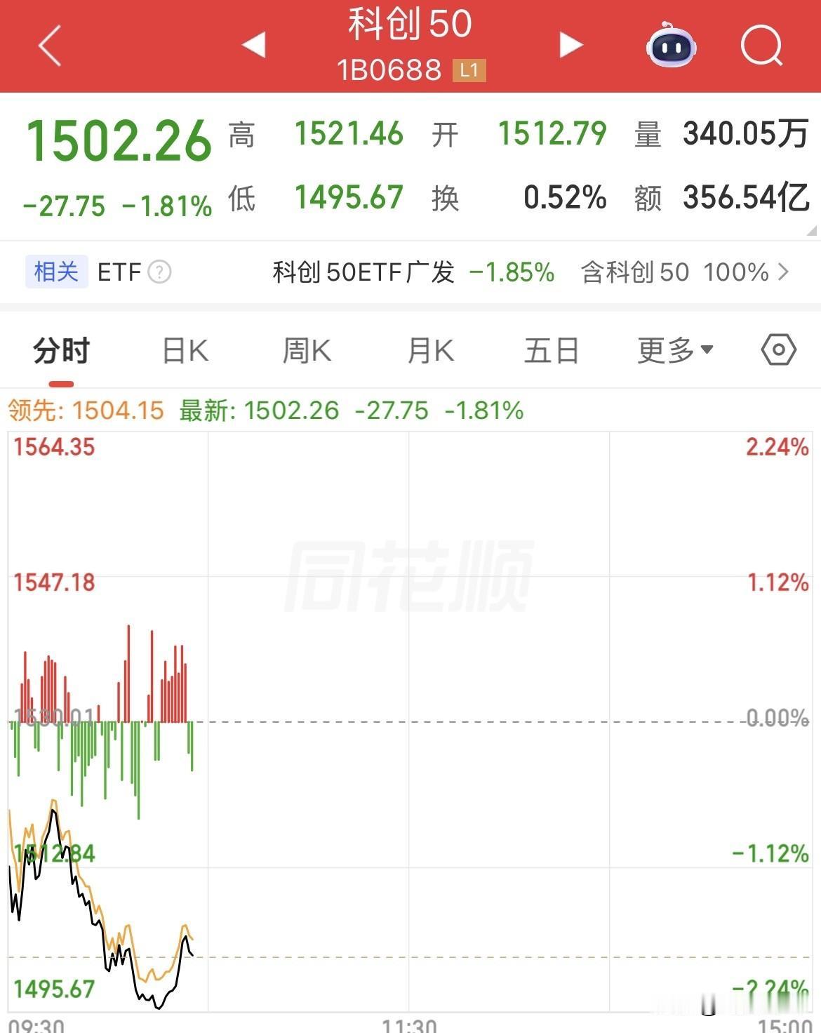 精不精彩，意不意外！科技又遭血洗了，科创50盘中直接重挫2%，1500点都没守住