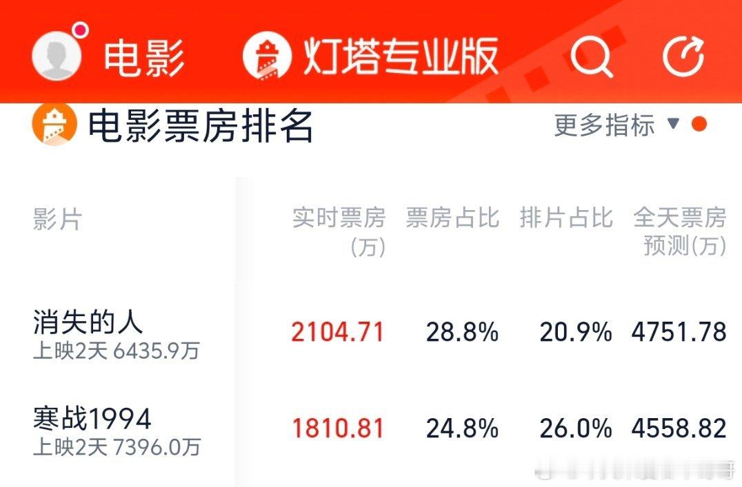 不敢相信《消失的人》居然逆袭了《寒战1994》这种影帝云集的IP大片，这两部哪个