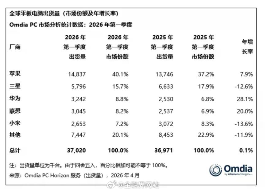 【全球Q1平板市场陷入停滞：国产两大巨头逆势大增】 Omdia发布2026年第一