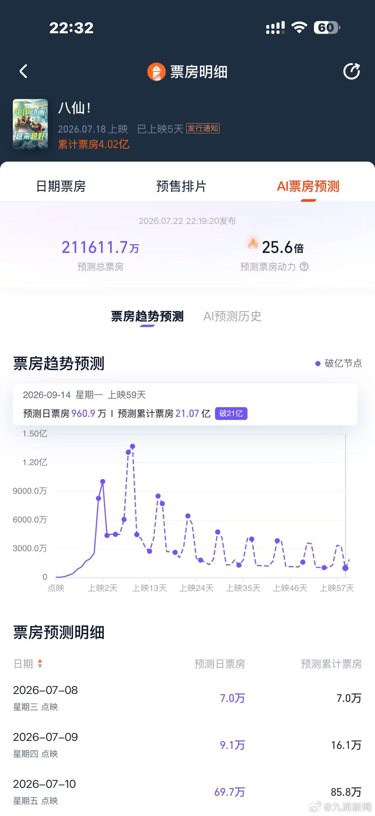 【#AI预测八仙票房破21亿#】7月22日晚，据动画电影《八仙！》官方账号消息，