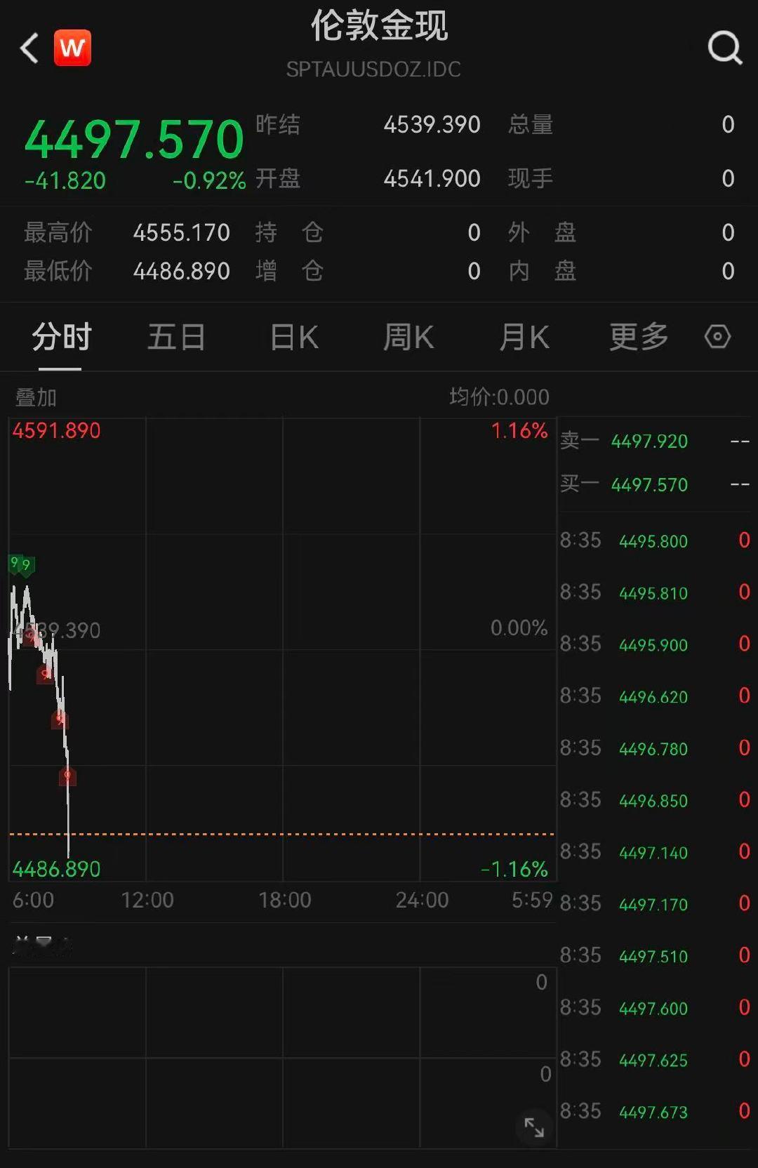 【黄金再度下破4500美元】5月18日，现货黄金日内跌幅扩大至1%，报4490.