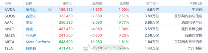 【反超苹果，剑指英伟达！谷歌能否登顶AI王座？】 周三美股收盘，谷歌母公司Alp