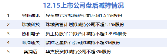 【12月15日上市公司减持汇总】据统计，12月15日，盘后包括会畅通讯、珠城科技