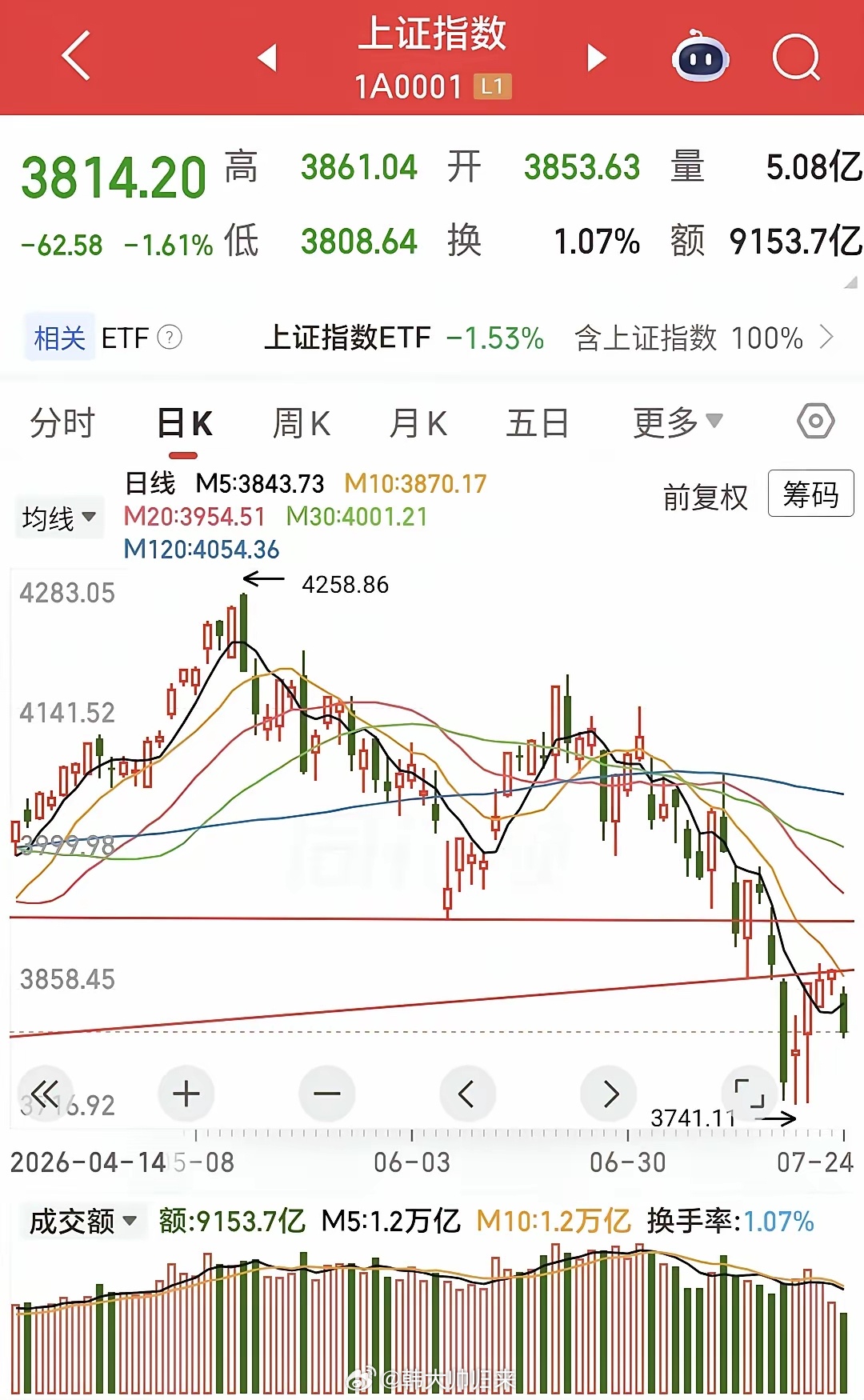 明天就要开盘了，经过两天的周末，周一大盘是涨是跌呢？且看分析:1，消息面周末最大