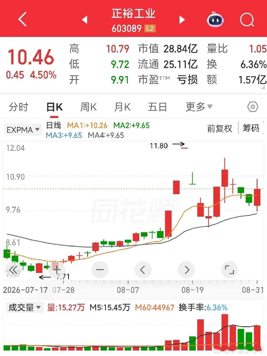 日出东方，保龄宝，正裕工业。一般试盘后是会回踩的，不一般的就不会踩了。这几个是一