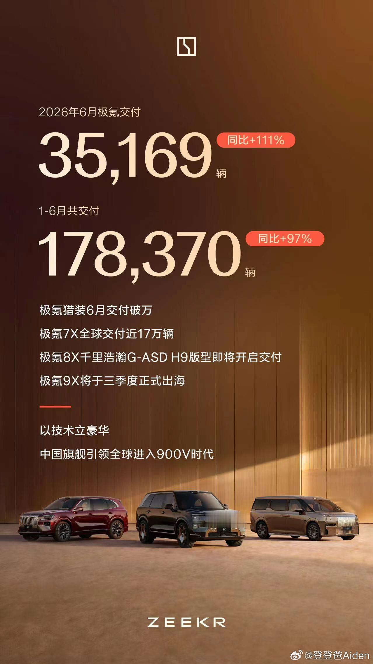 极氪 6月交付35169台 ，9X 009卖的还不错 