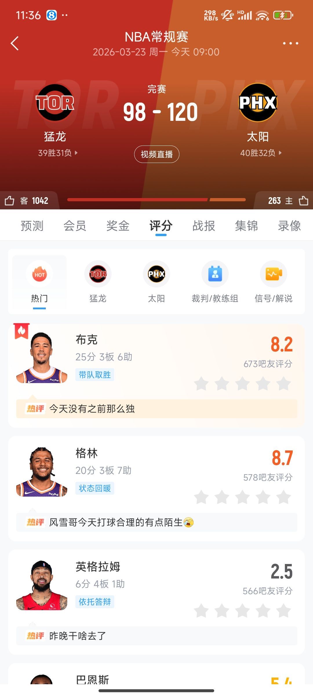 太阳战胜猛龙 太阳主场120-98轻取猛龙，结束苦涩5连败。布克31分钟高效输出