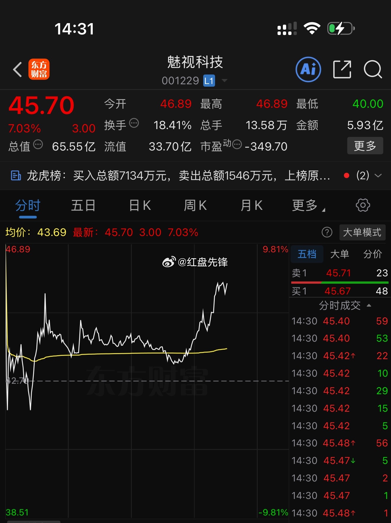 盘前分享的魅视科技 sz001229[股票] 洗盘结束～如期拉升起飞，跟上节奏的