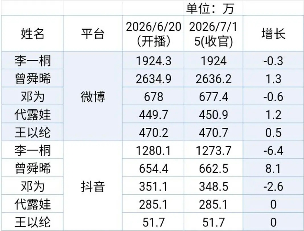 笑喷了，啥表都有😂云秀行前三番唯一涨粉的含金量大眼独爆