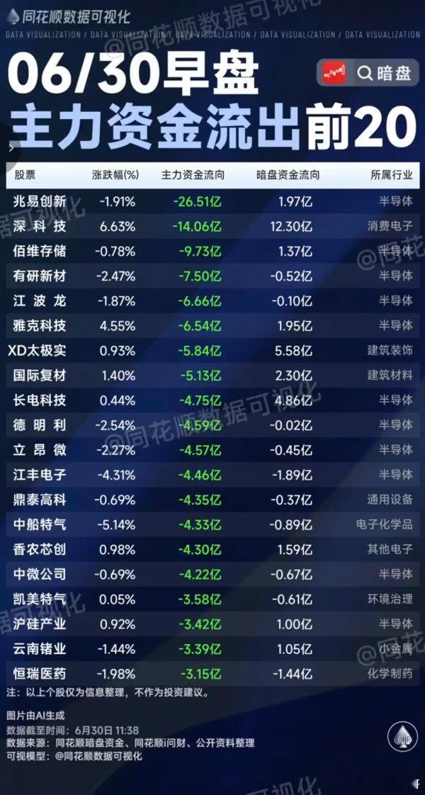 6.30周二  主力大资金+流入监测榜TOP20！养殖板块一日游，白酒消费继续弱