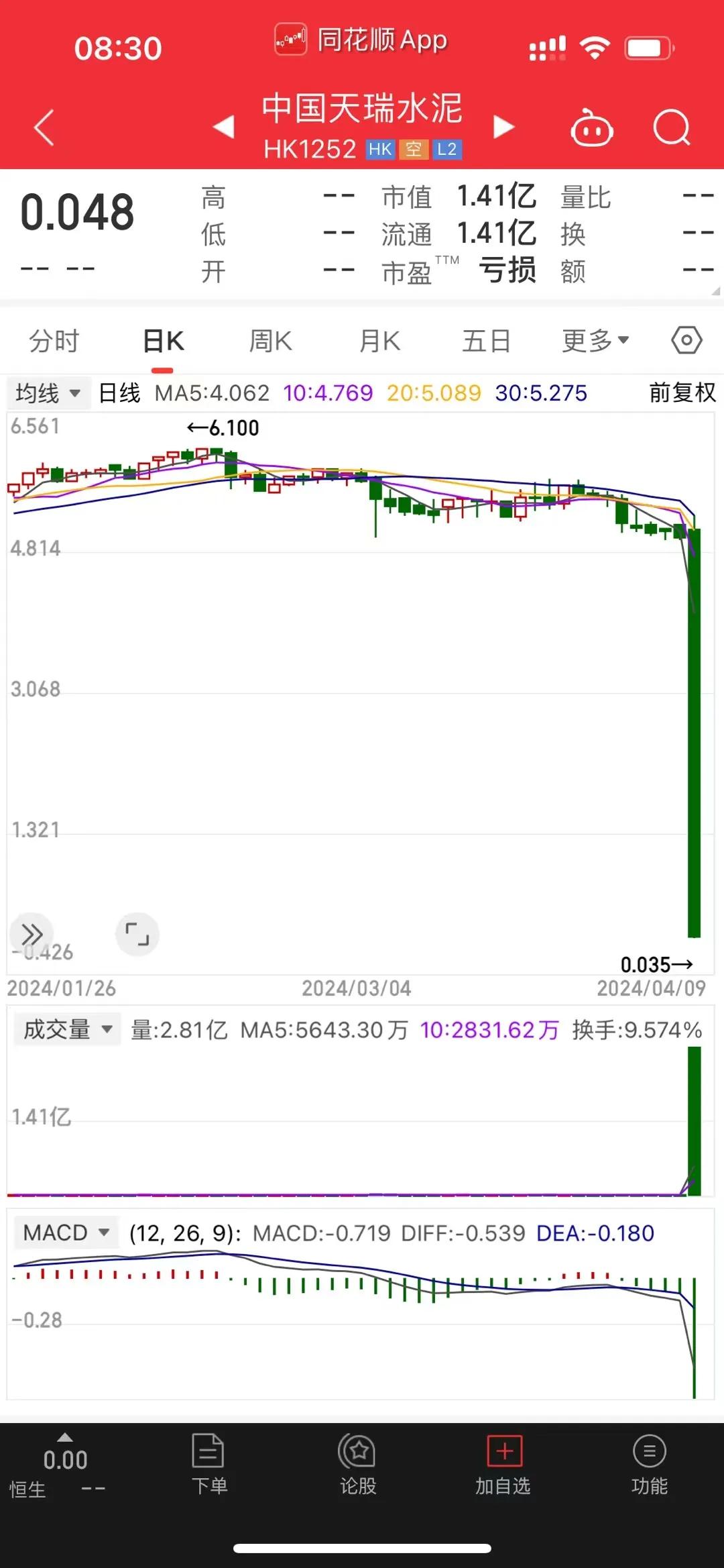 #春日生活打卡季#天瑞水泥，太适合赌徒了，
昨天一天跌了99%，剩下5分钱💰，