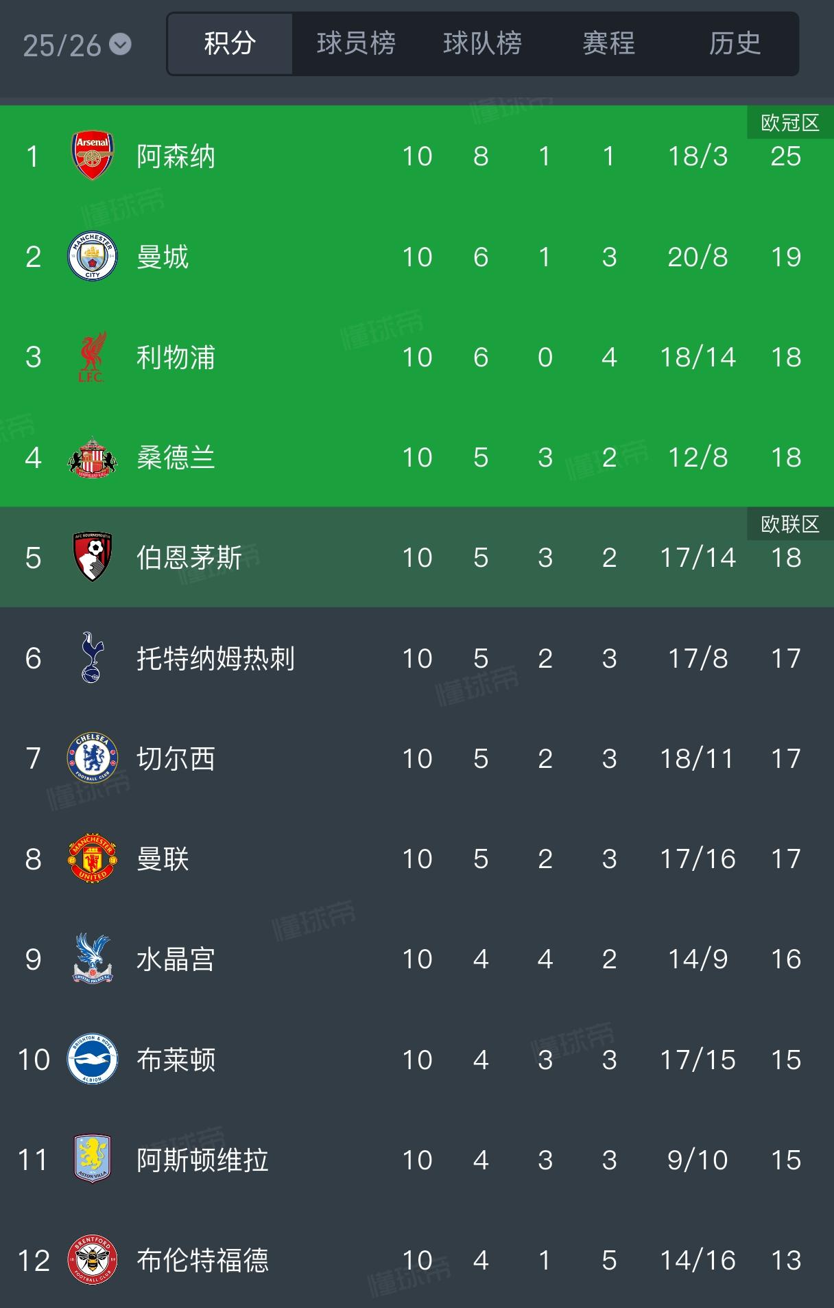 随着桑德兰1-1逼平埃埃弗顿，英超第10轮的比赛全部结束，最新积分榜也出炉！三支