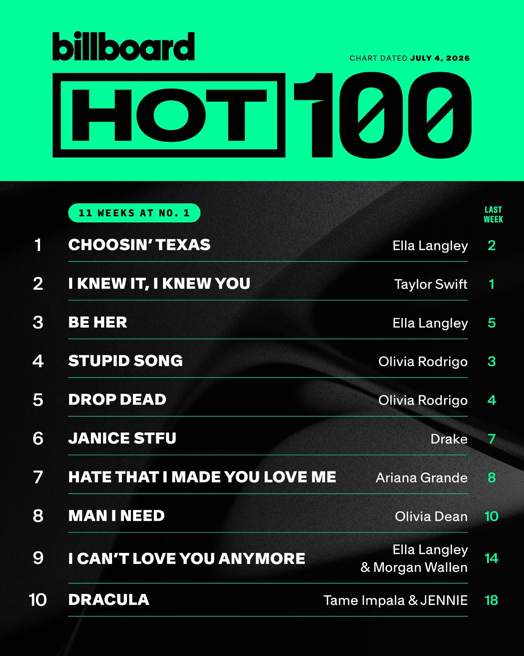 Dracula JENNIE Remix本周重回Billboard Hot 10
