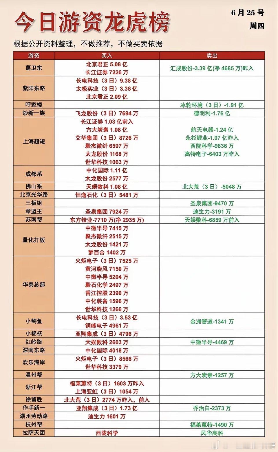 6.25周四  知名游资大佬：抢筹  龙虎榜！葛卫东      买入  北京君正