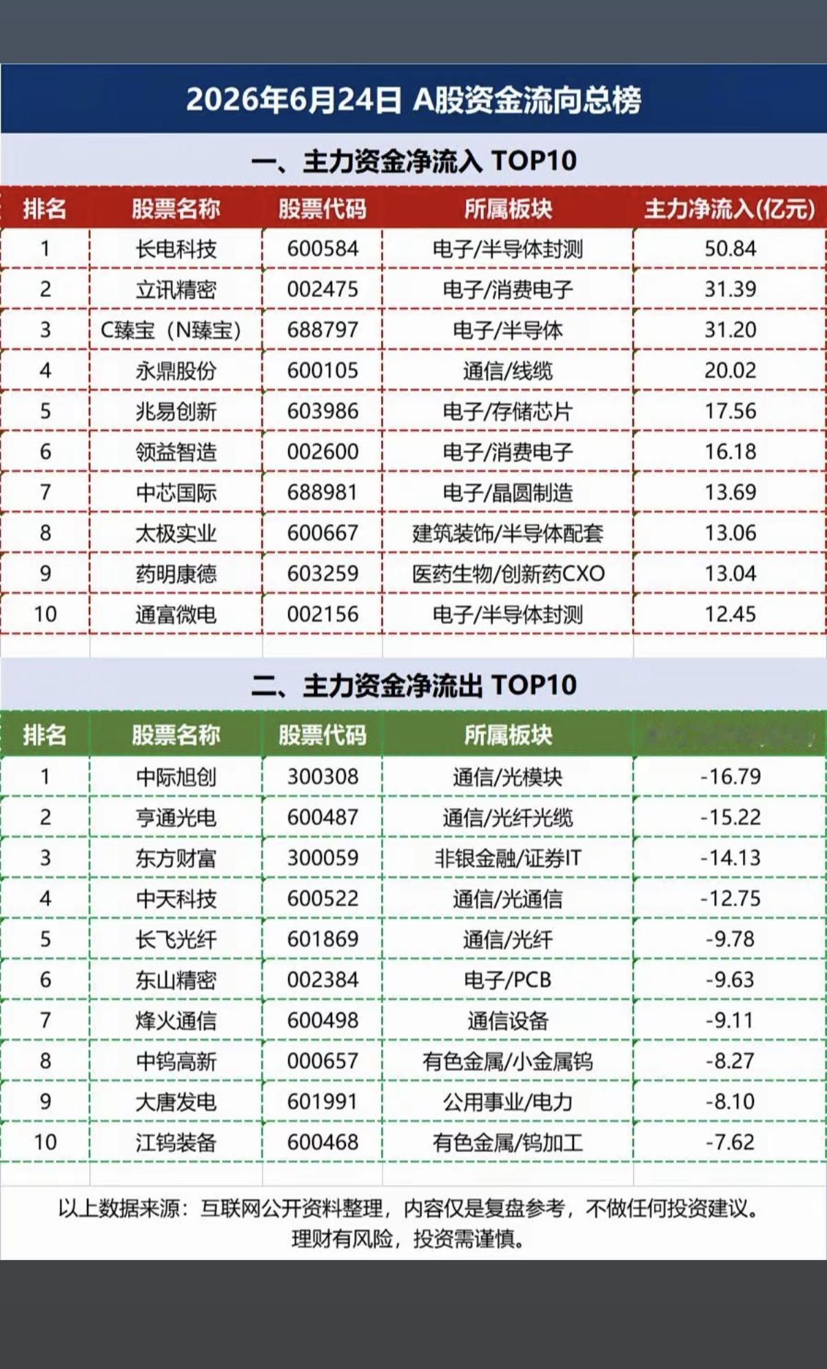 6.24周三  主力大资金  流向监测TOP20！

资金抢筹：
光通信模块、光