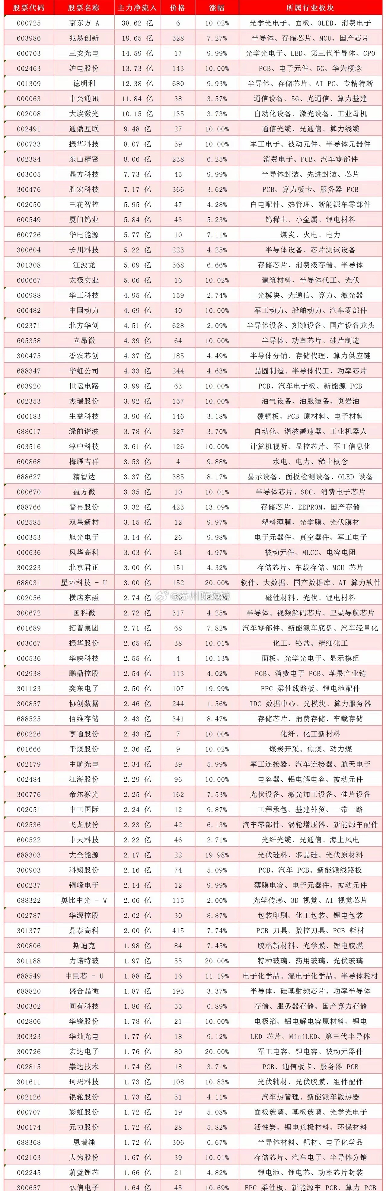 6.04收盘前半小时【主力抢筹榜】短线优先级：存储半导体＞光学面板＞PCB 通信