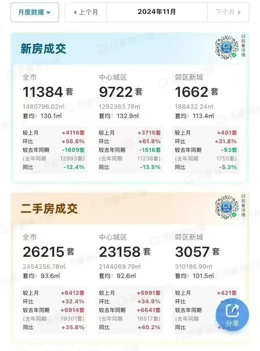 成都楼市11月最终成交数据出炉，37599套！暴涨38.89%！环比10月上涨1